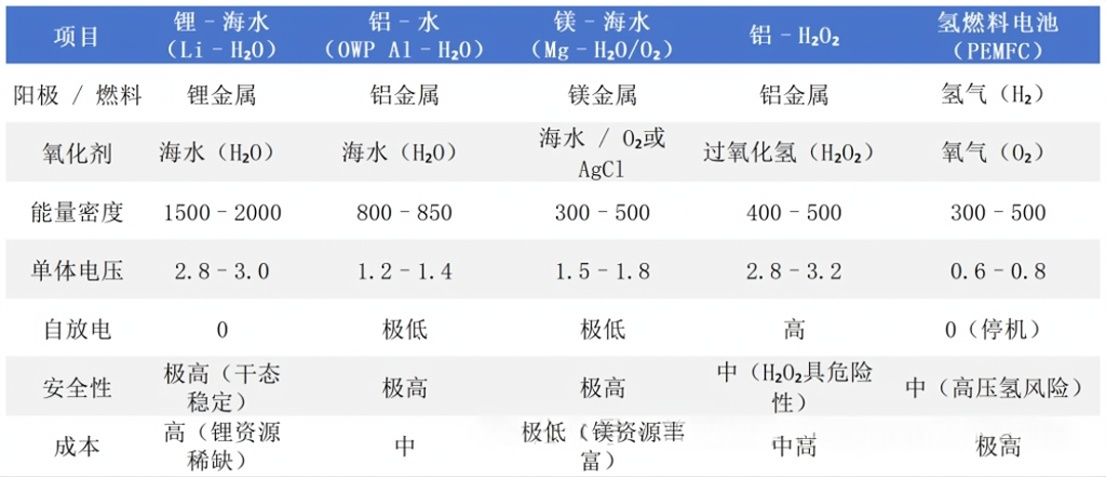 五大水下电源技术对比