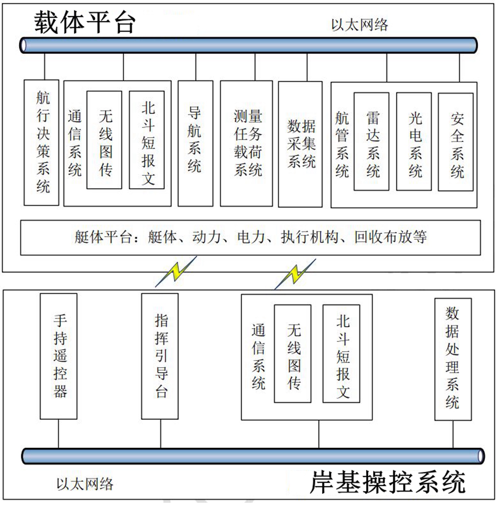 系统架构